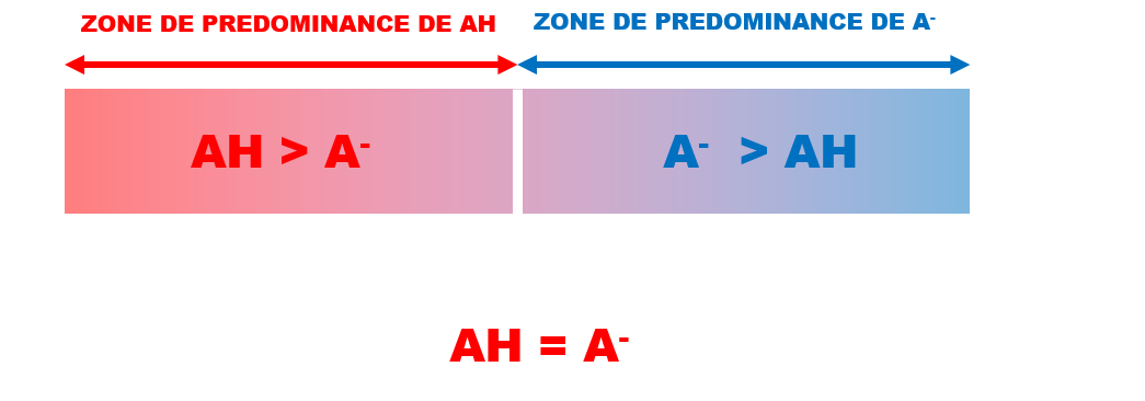 Predominance pka 1