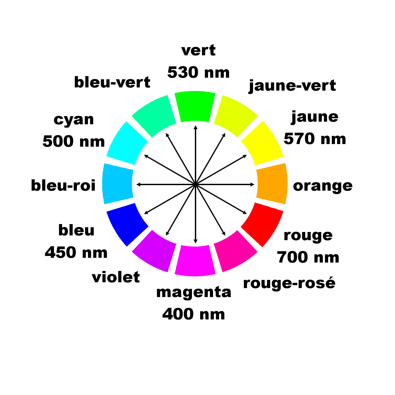 Cercle chromatique