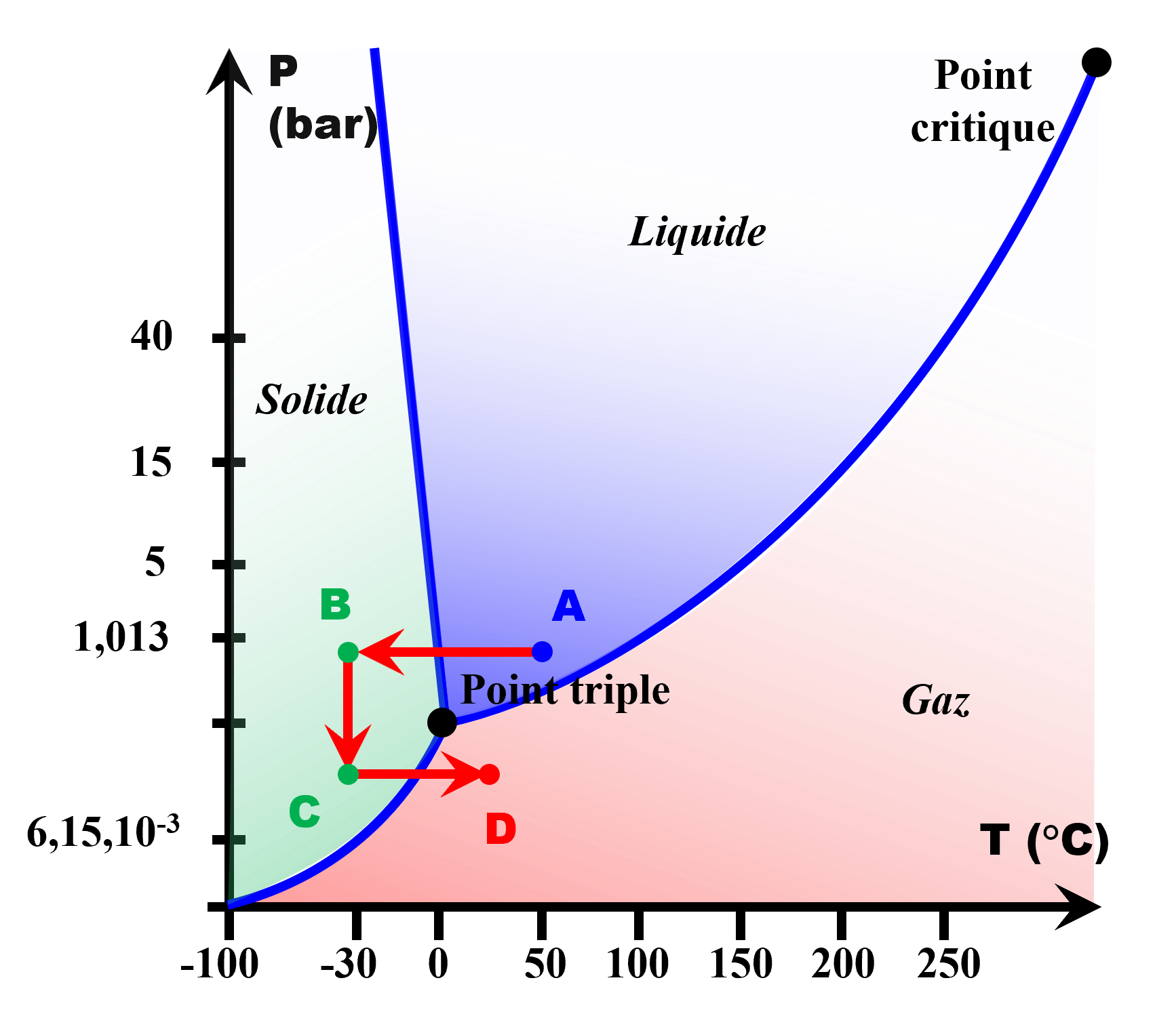 Diagramme eau