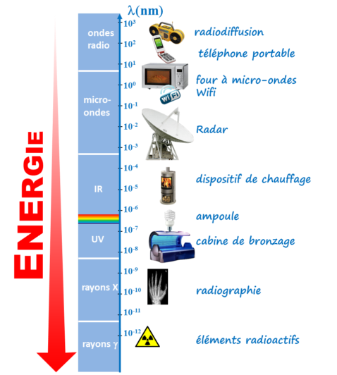 Energie