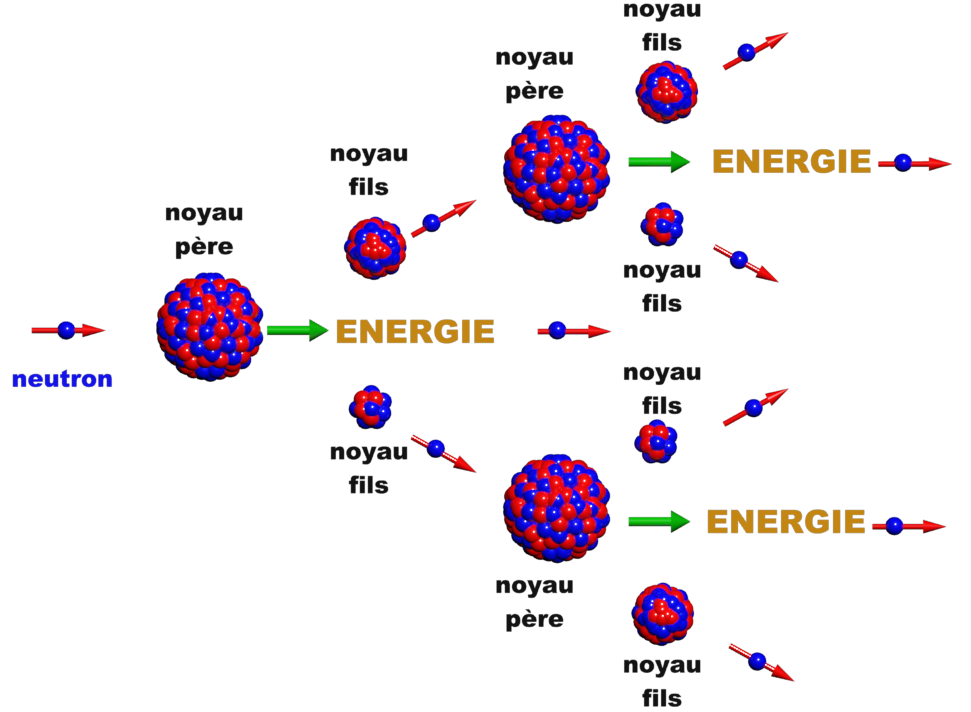 Fission cours fixe