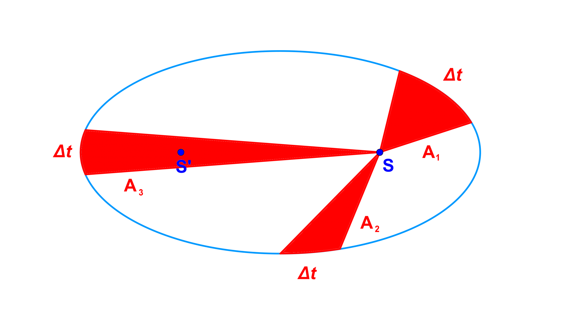 Kepler loi2