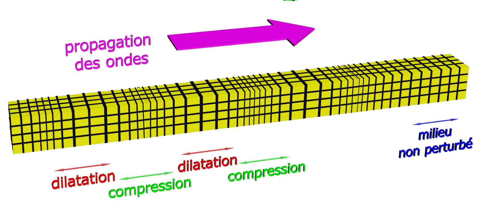 Onde compression