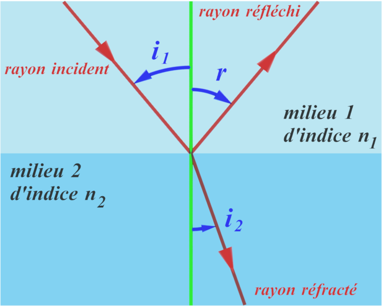 Reflexion refraction